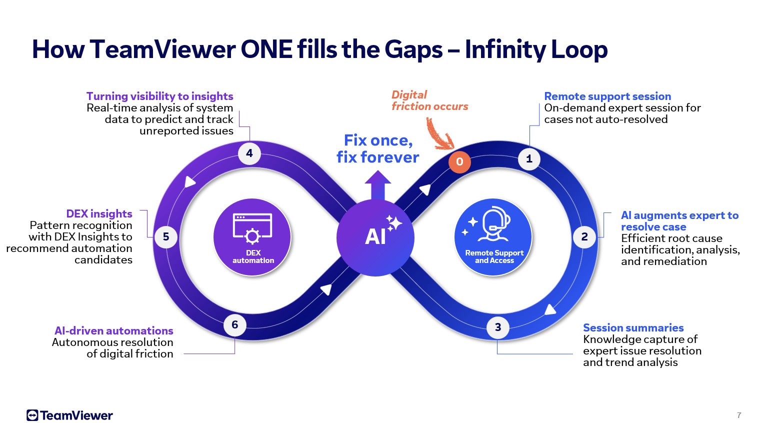 TeamViewer’s Infinity Loop: Turning a Conundrum into Competitive Advantage